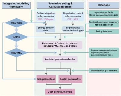 Mutual effects of CO2 emission reduction and air pollution control policies in beijing-tianjin-hebei region